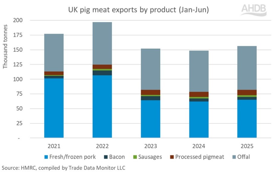 Stacked bar chart showing half year UK pig meat exports split by product type